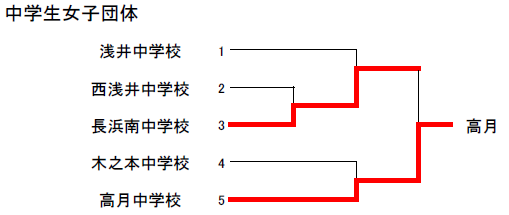 中学生女子団体