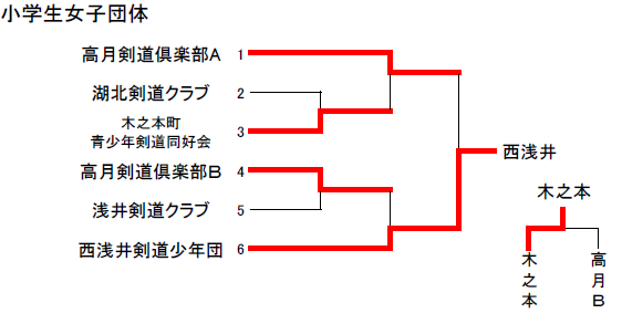 小学生女子団体